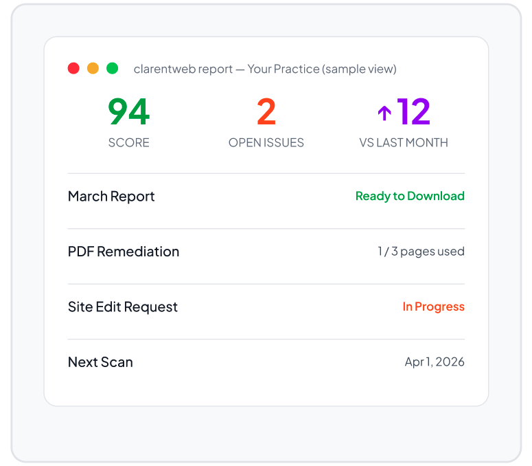 Sample clarentweb client dashboard — accessibility score 94, 2 open issues, ↑12 improvement vs last month, March report ready to download, PDF remediation 1 of 3 pages used, site edit request in progress, next scan April 1, 2026